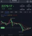 黄金亚盘剧烈波动！金价自日内低点反弹逾10美元 空头目标攻克重要短期支撑